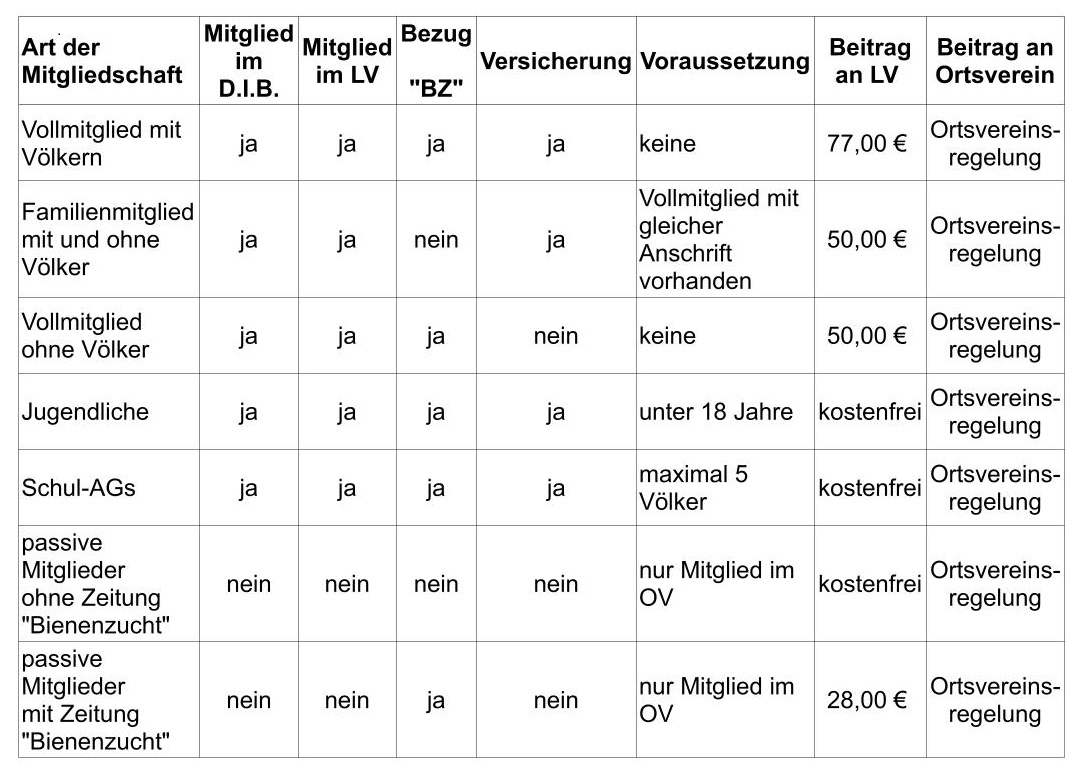 Tabelle Beiträge ab 2021